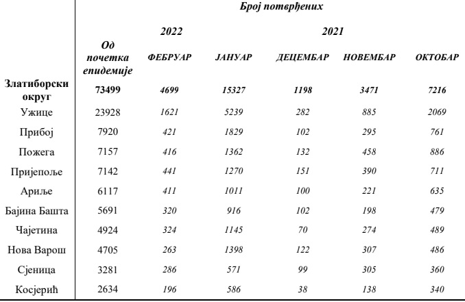 табела COVID-19