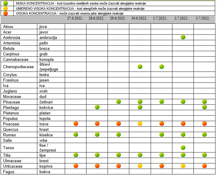 Полени, табела