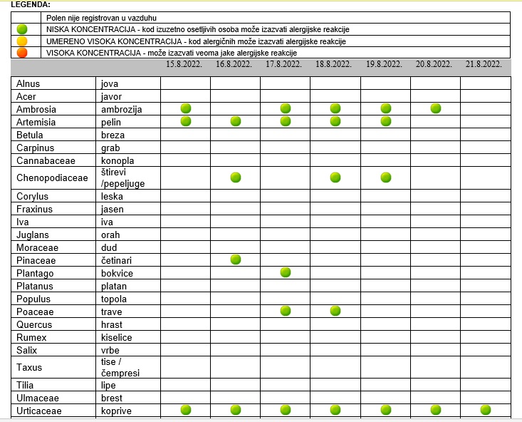 Полени - табела 