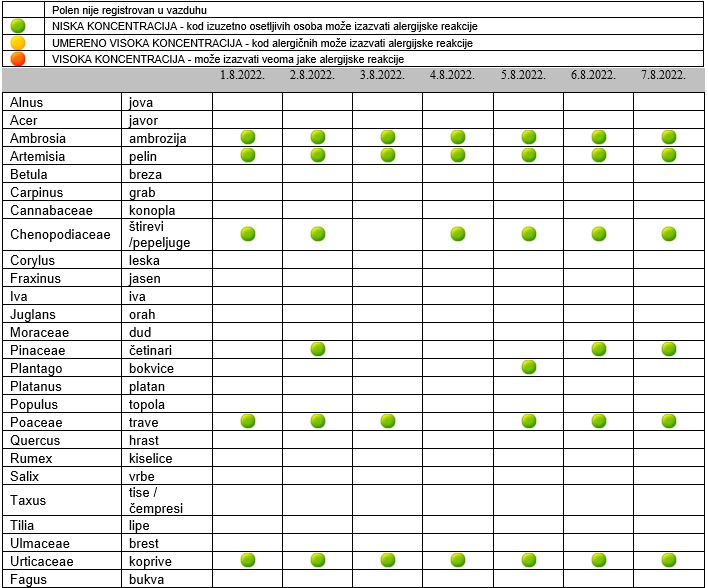 Полени, табела