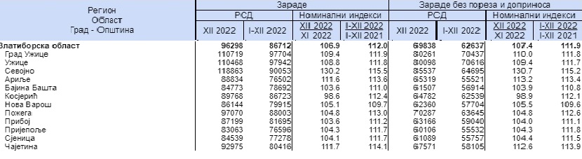 Статистички подаци, примања у децембру 2022. године, табела 