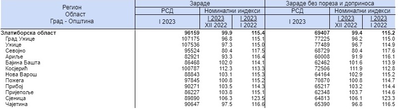 Просечна нето зарада у Србији за јануар 2023. године  износила је 82.769 динара