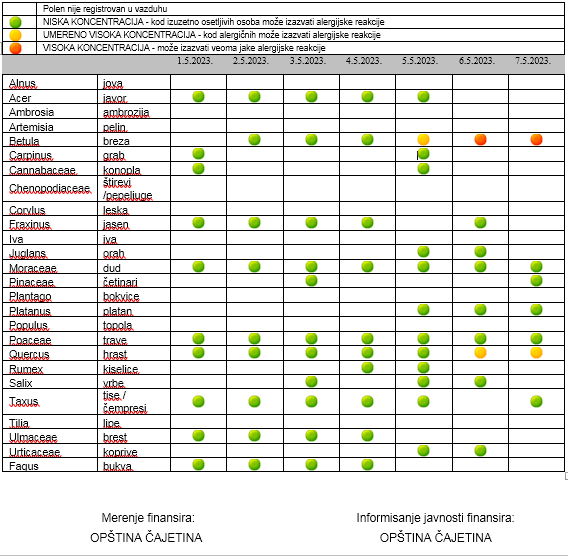 Концентрације полена на подручју Златибора, табела