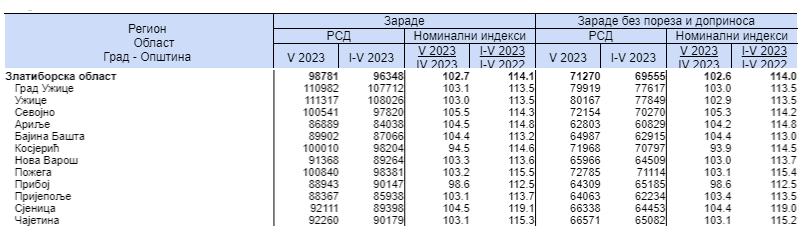 Зараде, табела 
