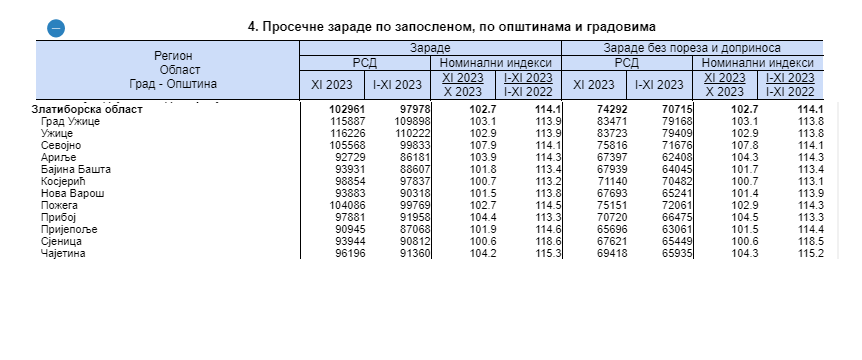 Табела, зараде