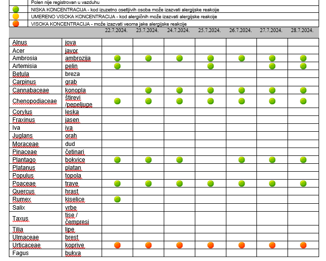 Полени, табела Полени, табела