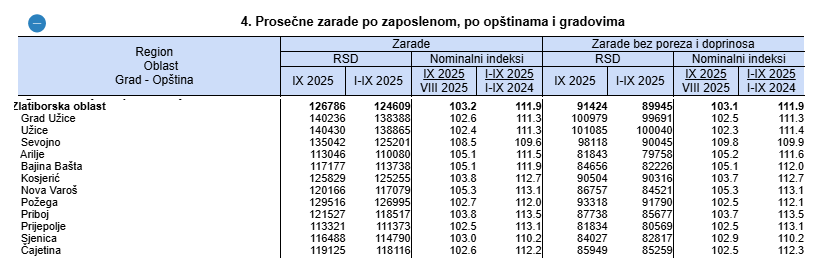 Просечна зарада у септембру, табела