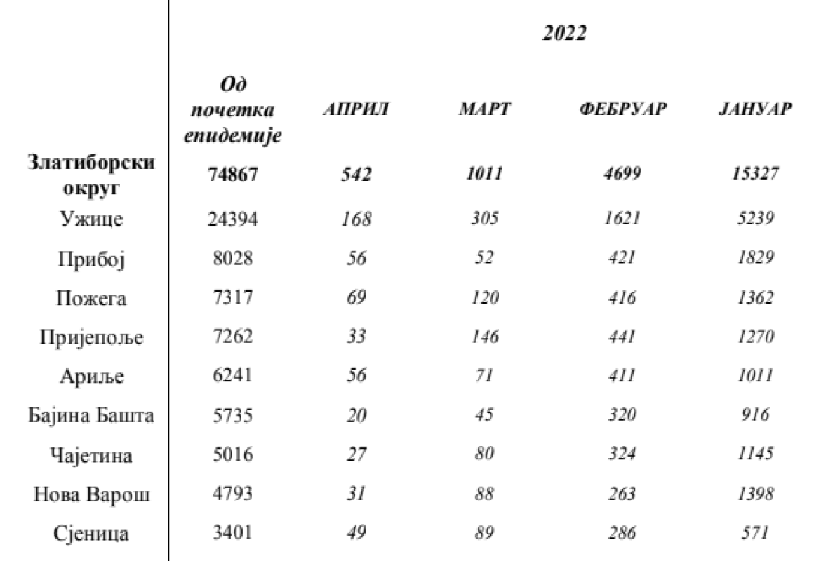 табела - ковид