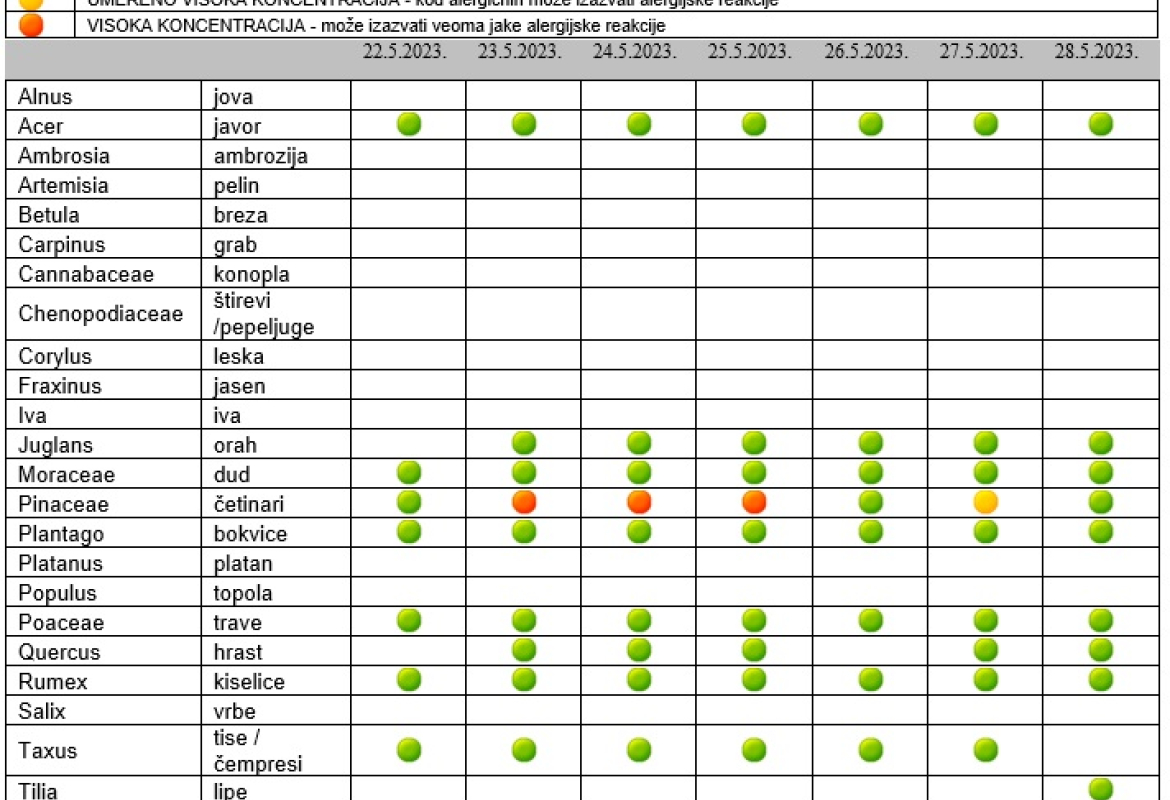 Полени, табела