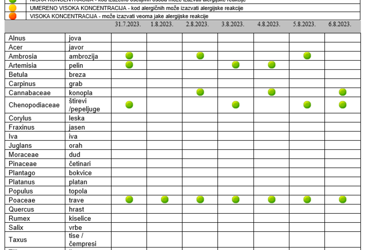 Полени, табела 