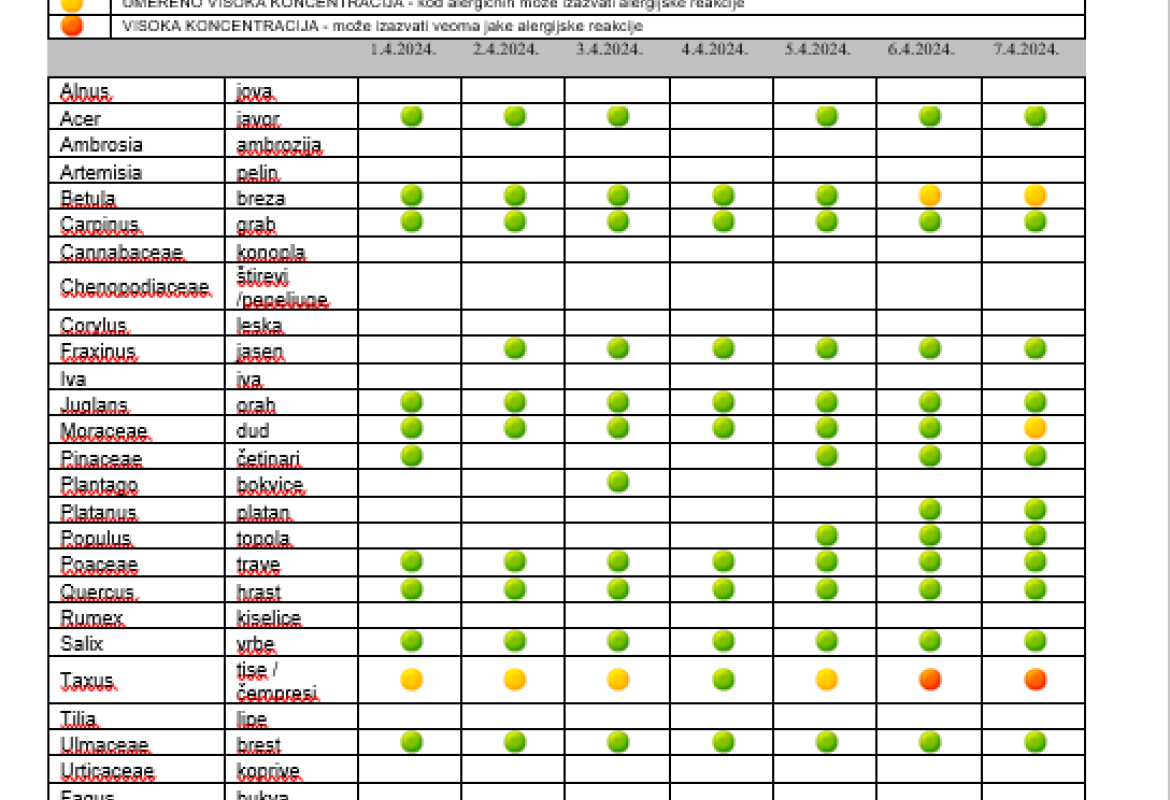 Табела, концентрације полена