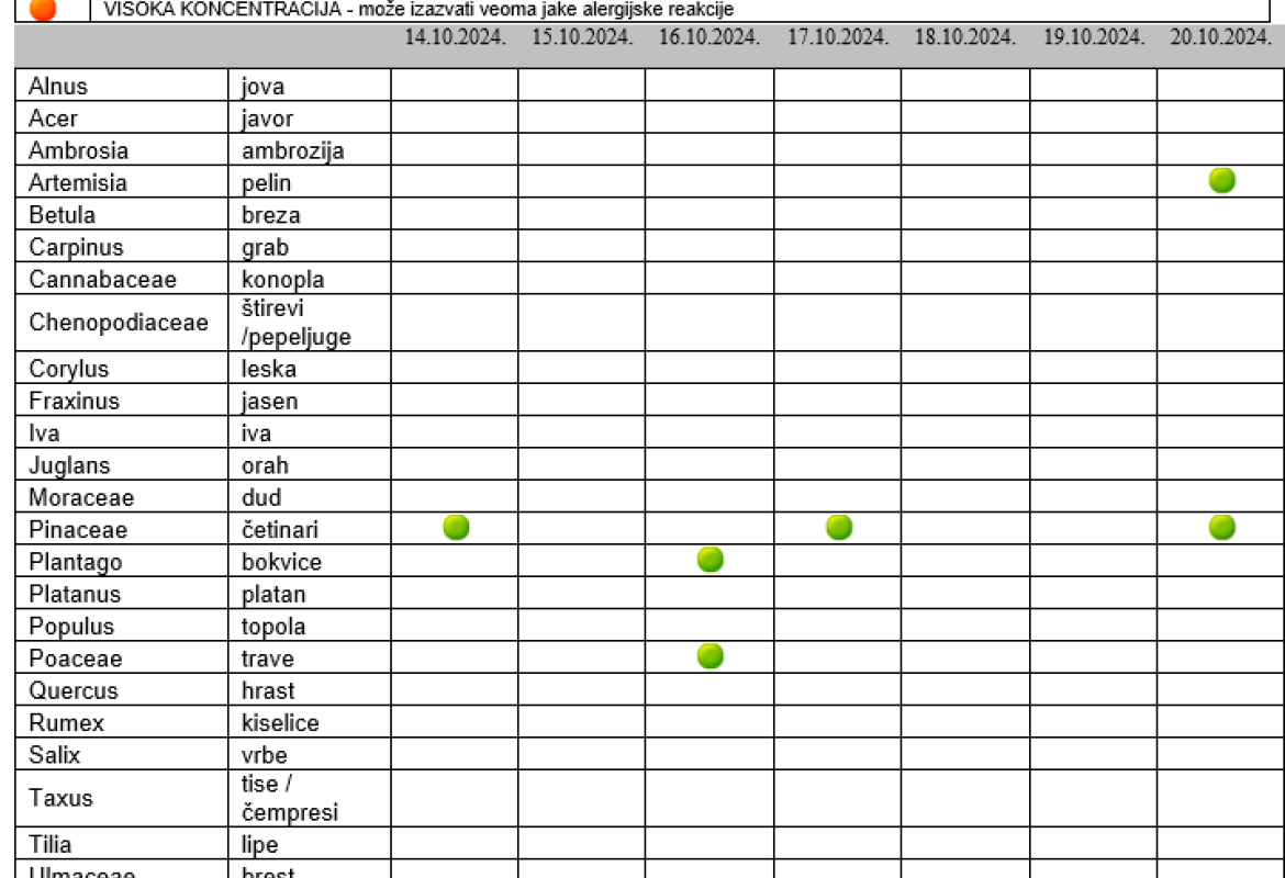 Полени, табела