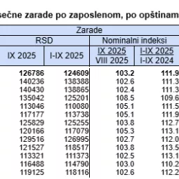 Просечна зарада у септембру, табела